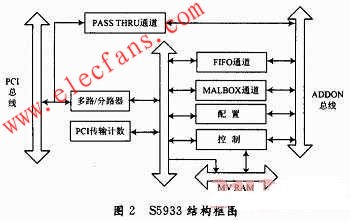基于PCI总线的电视图像处理系统设计,第3张