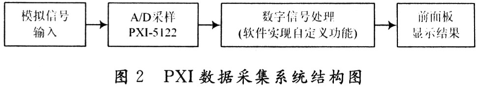 基于NI Scope实时数据采集系统设计,第3张 基于NI Scope实时数据采集系统设计,第3张