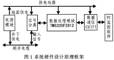 基于DSP便携式数控测井系统的设计,第2张