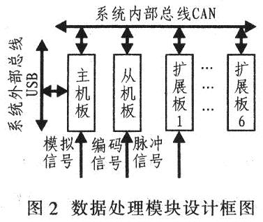 基于DSP便携式数控测井系统的设计,第3张