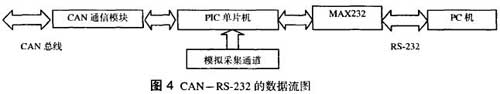 基于PIC单片机的RS-232转CAN通信适配卡设计,第5张