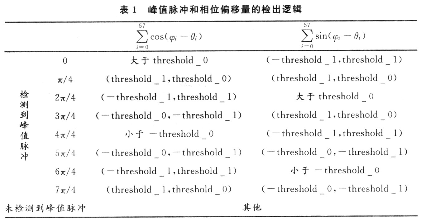 一种高速帧同步和相位模糊估计的方法及其FPGA实现,第13张