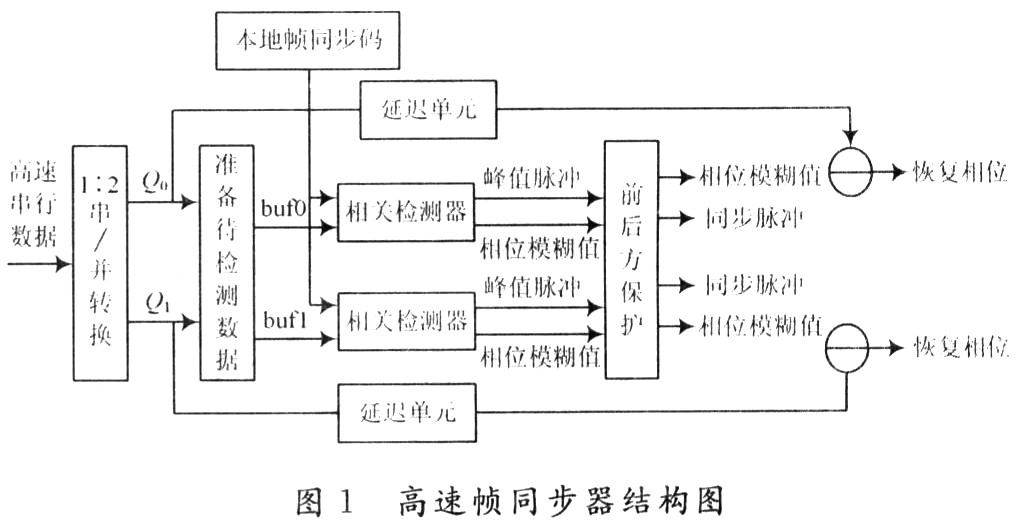 一种高速帧同步和相位模糊估计的方法及其FPGA实现,第17张