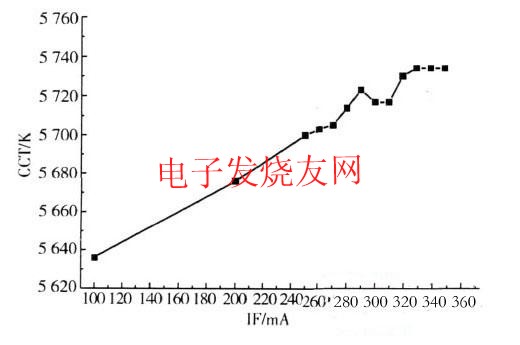 电流对白光LED光学特性的影响,第3张