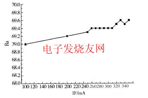 电流对白光LED光学特性的影响,第7张