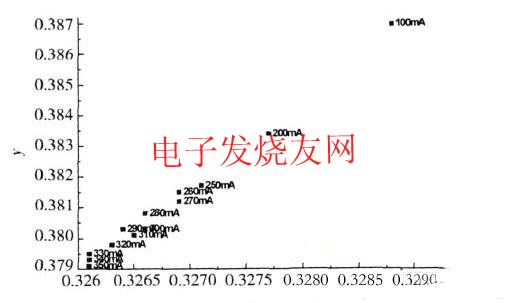 电流对白光LED光学特性的影响,第2张