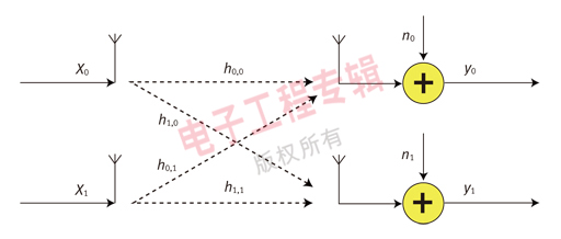 BTS系统中开环和闭环MIMO的应用,图1：2x2 空间复用系统。,第2张