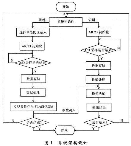 DSP嵌入式说话人识别系统的设计与实现,第2张