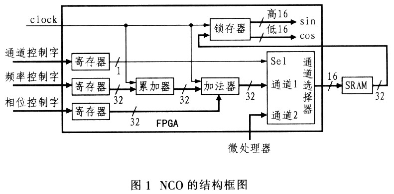 基于FPGA和SRAM的数控振荡器的设计与实现,第2张