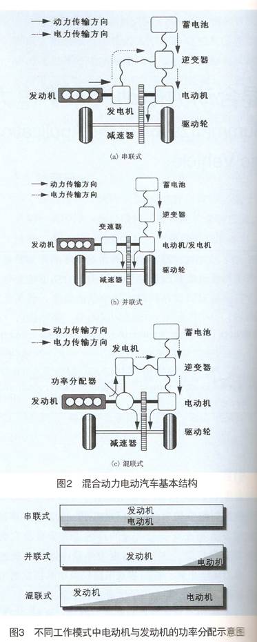 混合动力电动汽车中电力电子技术应用综述,第3张 混合动力电动汽车中电力电子技术应用综述,第3张
