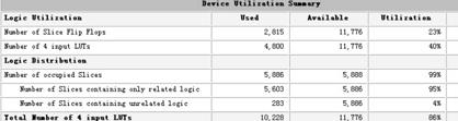 FPGA在d上信息处理机中的应用,ISE编译后得出的FPGA资源利用情况 ,第5张