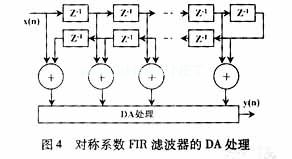 3G移动通信中脉冲成形FIR滤波器的ASIC实现结构,第9张 3G移动通信中脉冲成形FIR滤波器的ASIC实现结构,第9张