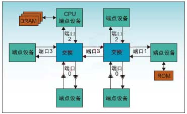 利用串行RapidIO实现FPGA协处理,第20张