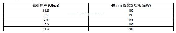 在40G100G应用中使用10-Gbps收发器,第4张 在40G100G应用中使用10-Gbps收发器,第4张
