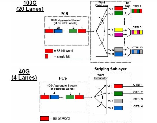 在40G100G应用中使用10-Gbps收发器,第11张 在40G100G应用中使用10-Gbps收发器,第11张