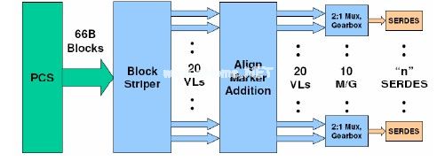 在40G100G应用中使用10-Gbps收发器,第9张 在40G100G应用中使用10-Gbps收发器,第9张