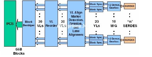 在40G100G应用中使用10-Gbps收发器,第10张 在40G100G应用中使用10-Gbps收发器,第10张