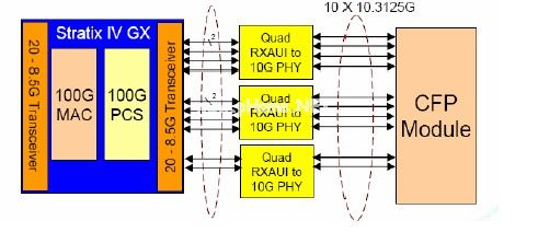在40G100G应用中使用10-Gbps收发器,第12张 在40G100G应用中使用10-Gbps收发器,第12张