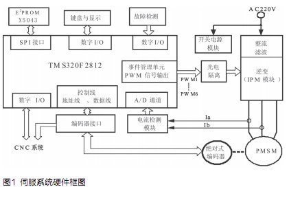 基于DSP高精度伺服位置环设计,第2张 基于DSP高精度伺服位置环设计,第2张