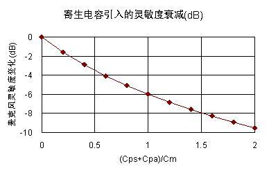 如何设计小型化超薄高信噪比驻极体麦克风(ECM),图七  寄生电容对麦克风灵敏度的影响,第9张