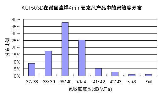 如何设计小型化超薄高信噪比驻极体麦克风(ECM),第10张
