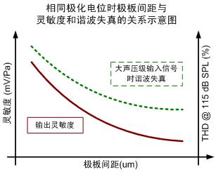 如何设计小型化超薄高信噪比驻极体麦克风(ECM),图四 振膜张力对谐振频率和麦克风灵敏度的影响,第5张