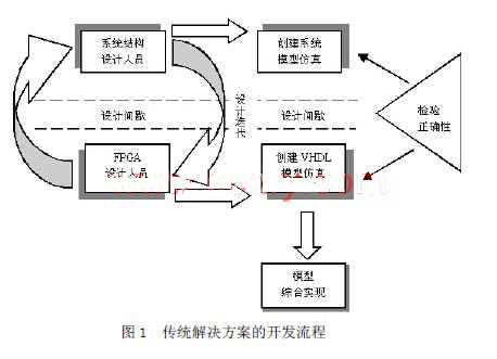 基于FPGA设计DSP的实践与改进,第2张