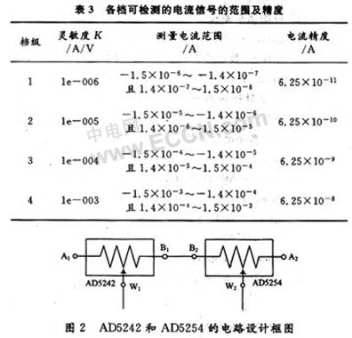 自动量程控制在DNA电化学信号采集仪中的应用,第7张