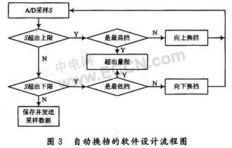 自动量程控制在DNA电化学信号采集仪中的应用,第9张