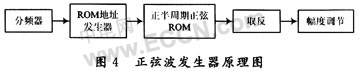 采用FPGA的SPWM变频系统设计,第5张