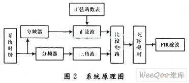 基于FPGA的SPWM变频系统设计,第3张 基于FPGA的SPWM变频系统设计,第3张