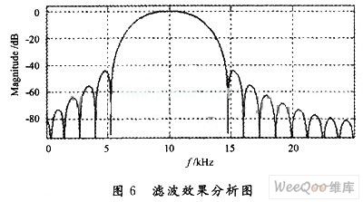 基于FPGA的SPWM变频系统设计,第7张 基于FPGA的SPWM变频系统设计,第7张