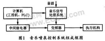 FRENIC5000G11S变频器在音乐喷泉控制系统中的应用,第2张