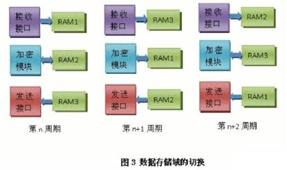 SOC的高速数据流加密传输的方法实现,第4张