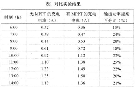 DSP的光伏电池最大功率点跟踪系统,第8张 DSP的光伏电池最大功率点跟踪系统,第8张