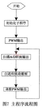 DSP的光伏电池最大功率点跟踪系统,第7张 DSP的光伏电池最大功率点跟踪系统,第7张