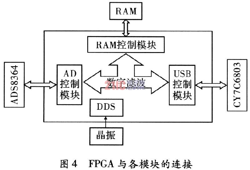 USB的高精度多通道数据采集卡设计,第7张 USB的高精度多通道数据采集卡设计,第7张