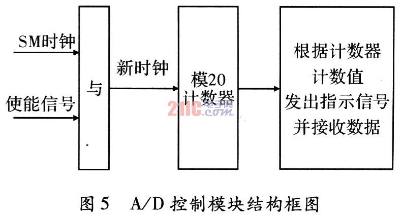 USB的高精度多通道数据采集卡设计,第8张 USB的高精度多通道数据采集卡设计,第8张