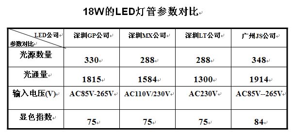室内LED日光灯管技术分析,第6张