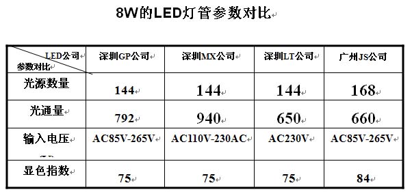 室内LED日光灯管技术分析,第7张