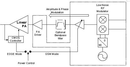 EDGEGSM四种手机发送电路的架构详解,第6张