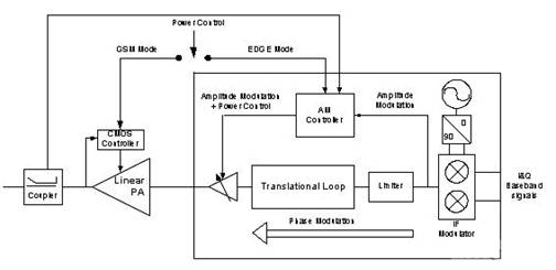 EDGEGSM四种手机发送电路的架构详解,第4张