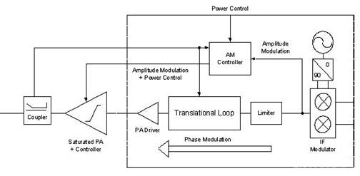 EDGEGSM四种手机发送电路的架构详解,第3张