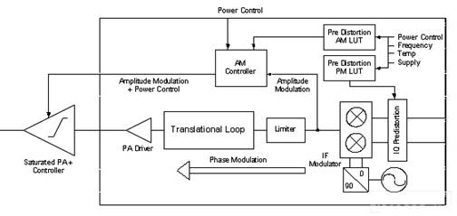 EDGEGSM四种手机发送电路的架构详解,第5张