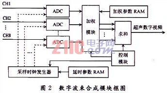 FPGA的B超成像系统图像采集的原理和实现,第3张 FPGA的B超成像系统图像采集的原理和实现,第3张