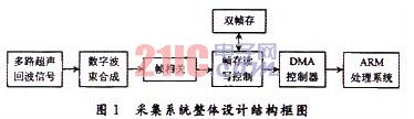 FPGA的B超成像系统图像采集的原理和实现,第2张 FPGA的B超成像系统图像采集的原理和实现,第2张