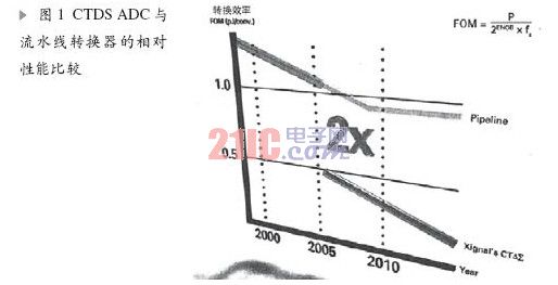 基于CTDS转换技术在医疗超声系统中的应用,第2张 基于CTDS转换技术在医疗超声系统中的应用,第2张