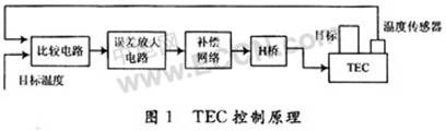 ADN8830设计的非制冷红外焦平面温度控制电路,第2张 ADN8830设计的非制冷红外焦平面温度控制电路,第2张