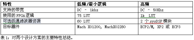 基于FPGA和CPLD数字逻辑实现ADC技术,第6张