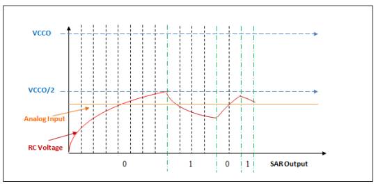 基于FPGA和CPLD数字逻辑实现ADC技术,第4张